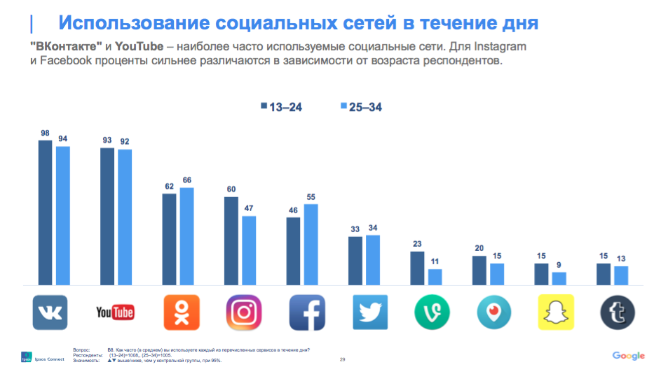 Какими соц сетями в россии. Популярность социальных сетей. Рейтинг социальных сетей. Популярные социальные сети. Диаграмма пользователей социальных сетей.